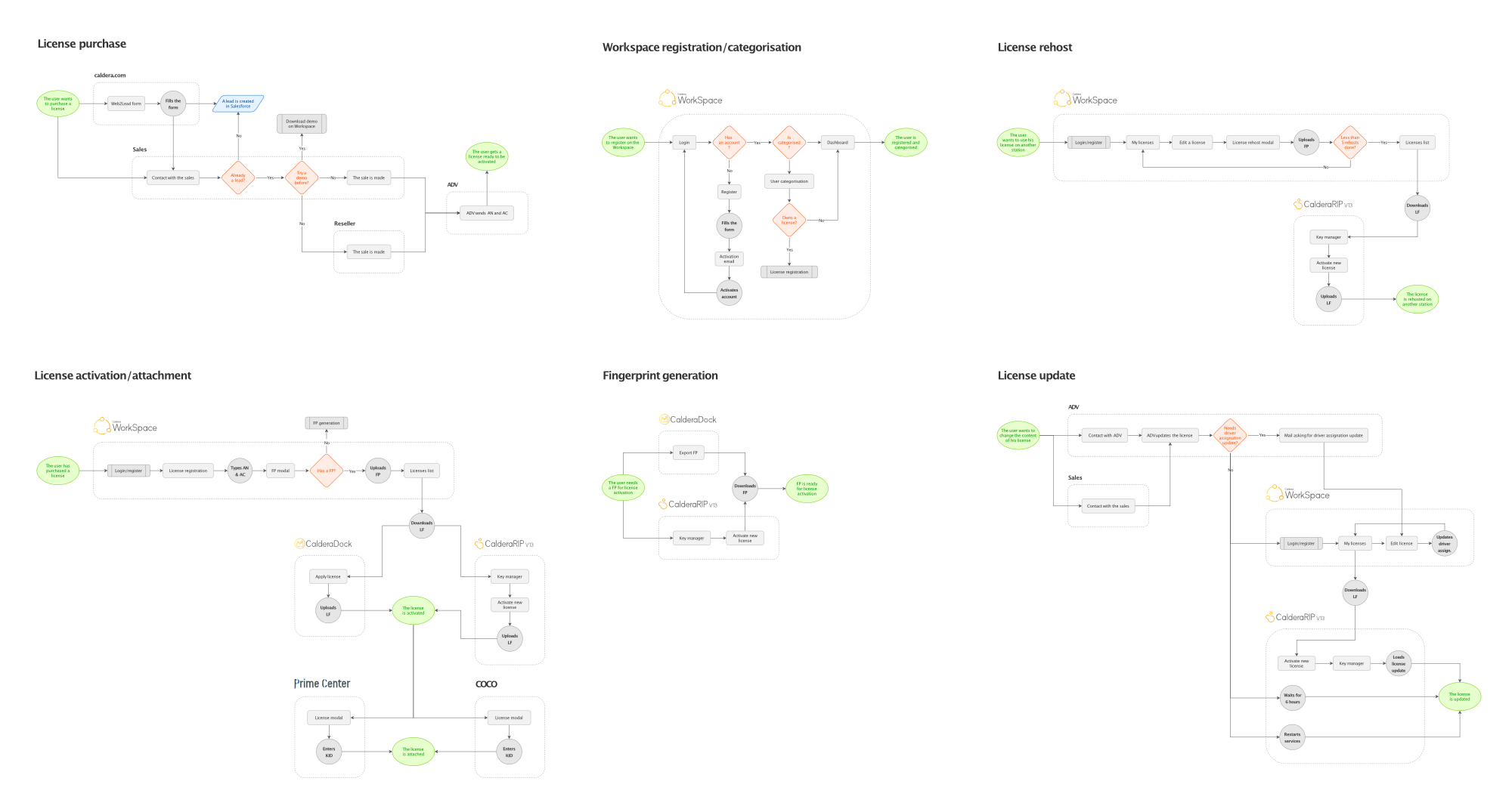 Task flow