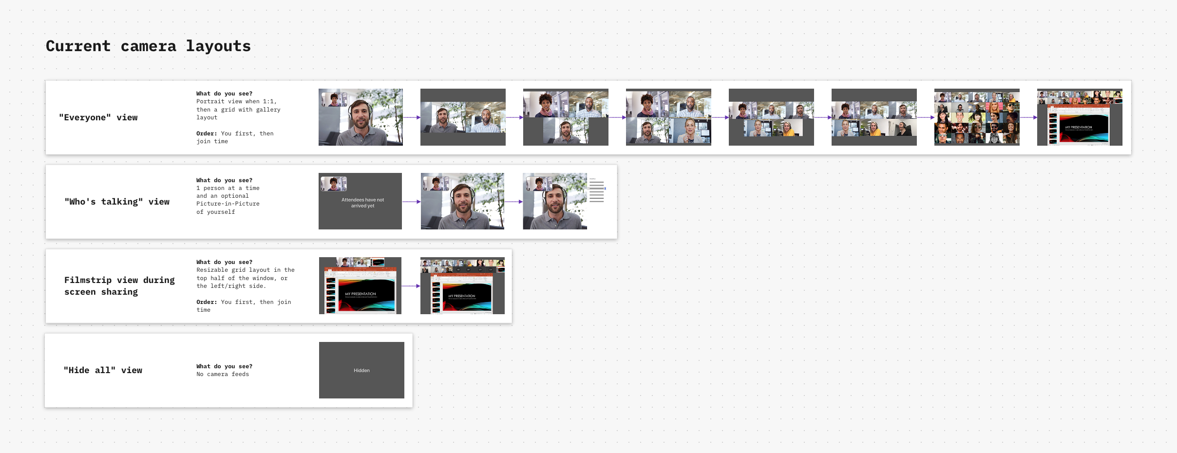 Current Meeting Grid behavior